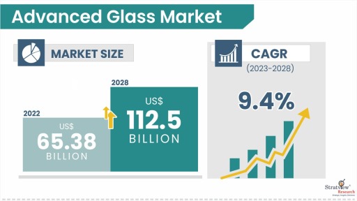 Advanced Glass Market Size & Forecast
